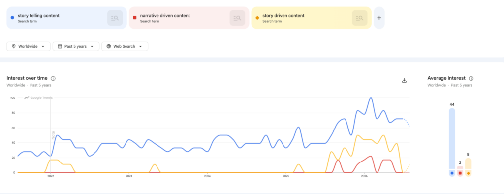 Graph showing the increase in searches on Google trends, for story telling content over the past five years.